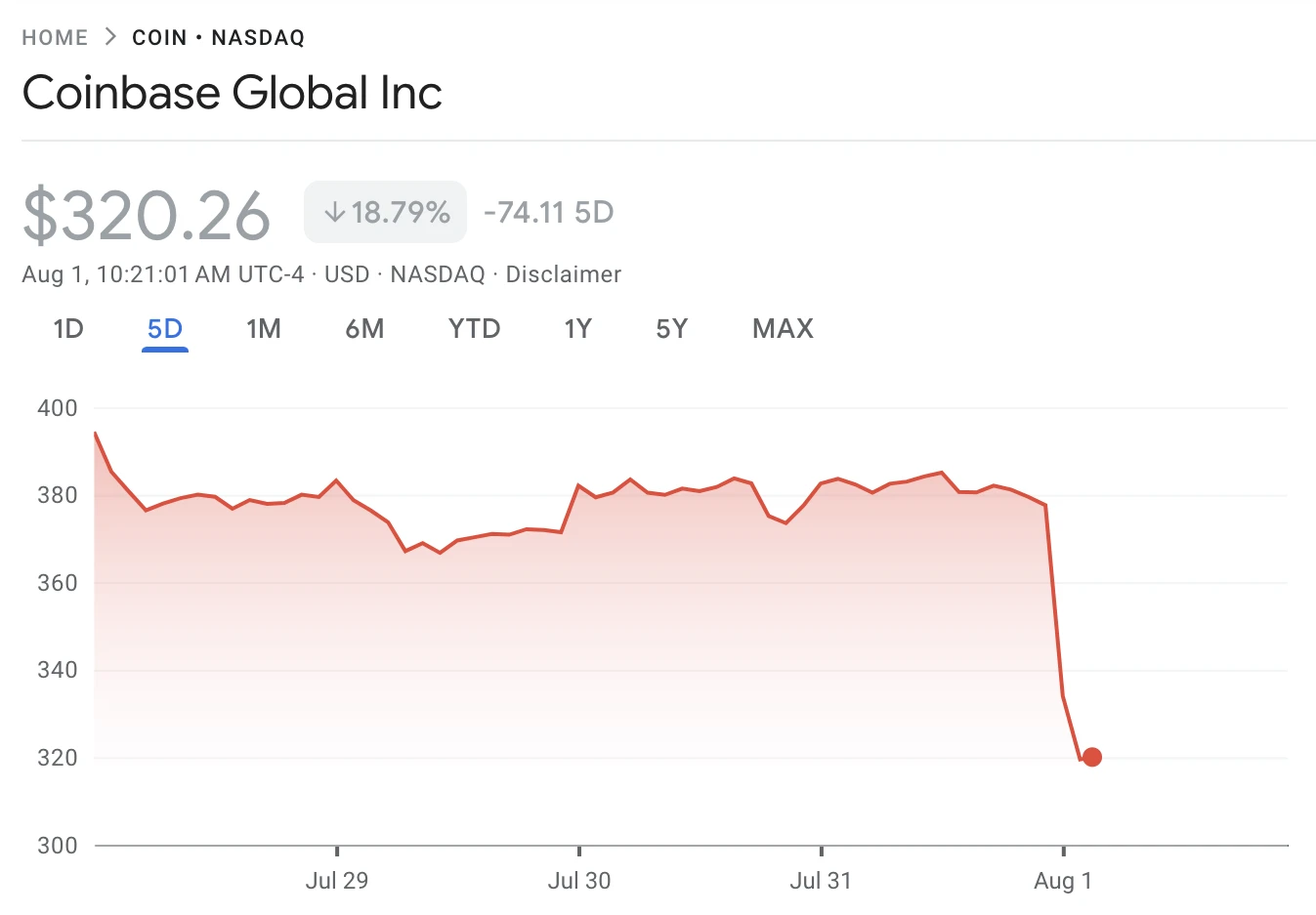 تراجع سهم Coinbase بعد تقرير أرباح مخيب للآمال
