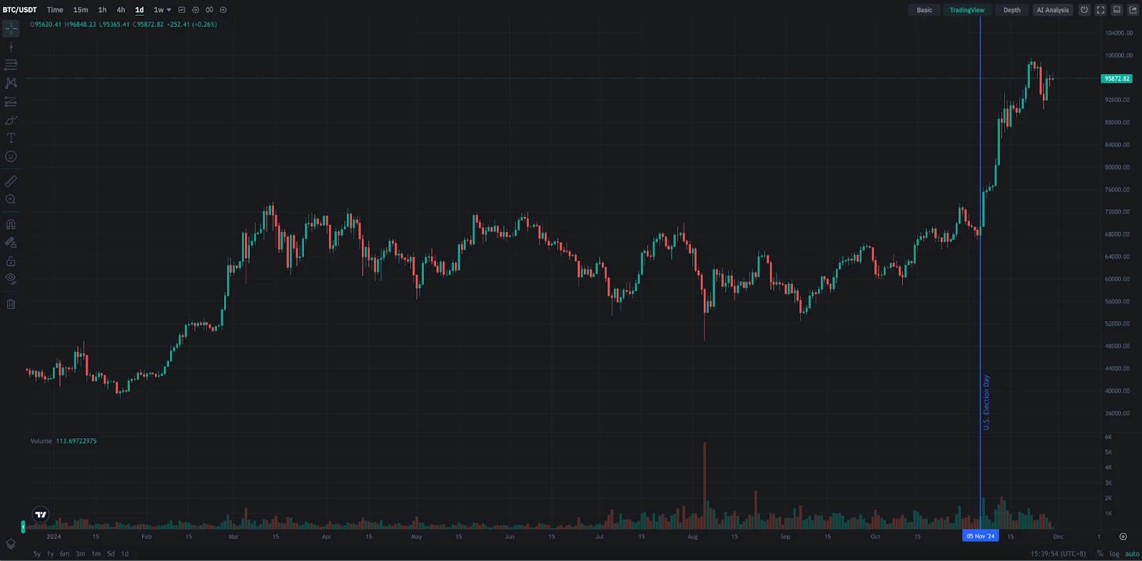 تقرير أبحاث CoinEx لشهر نوفمبر 2024: ارتفاع البيتكوين مع فوز ترامب