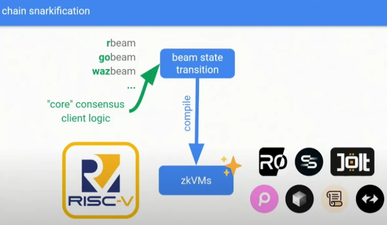 【墨汁速報】DEVCON2024でイーサリアム3.0「ビームチェーン」の開発ロードマップを発表