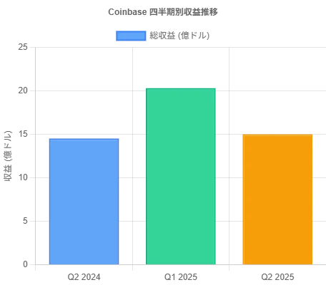 【2025年7月最新】Coinbase Q2決算分析：売上15億ドル達成も株価7%下落の背景と日本投資家への影響