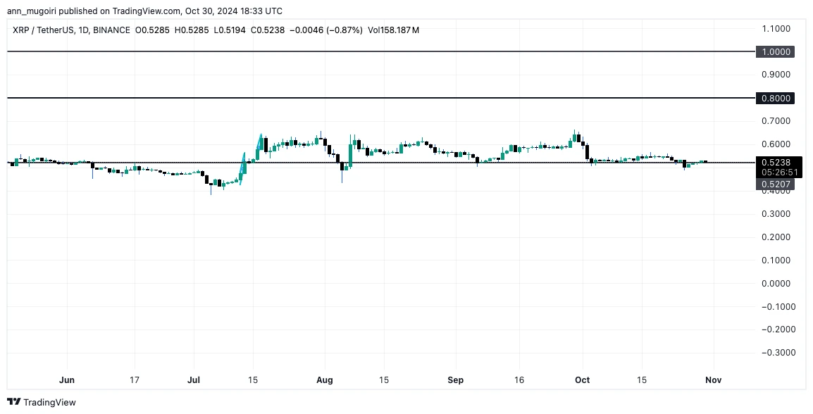 3 Alasan Teratas Harga XRP Akan Meroket pada Bulan November