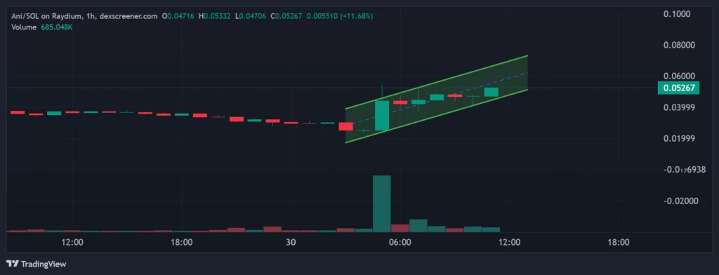 5 Kripto Meme dengan Potensi Apresiasi Tinggi di Pekan Ini: ANI, VINE, ICE, APE, NUT