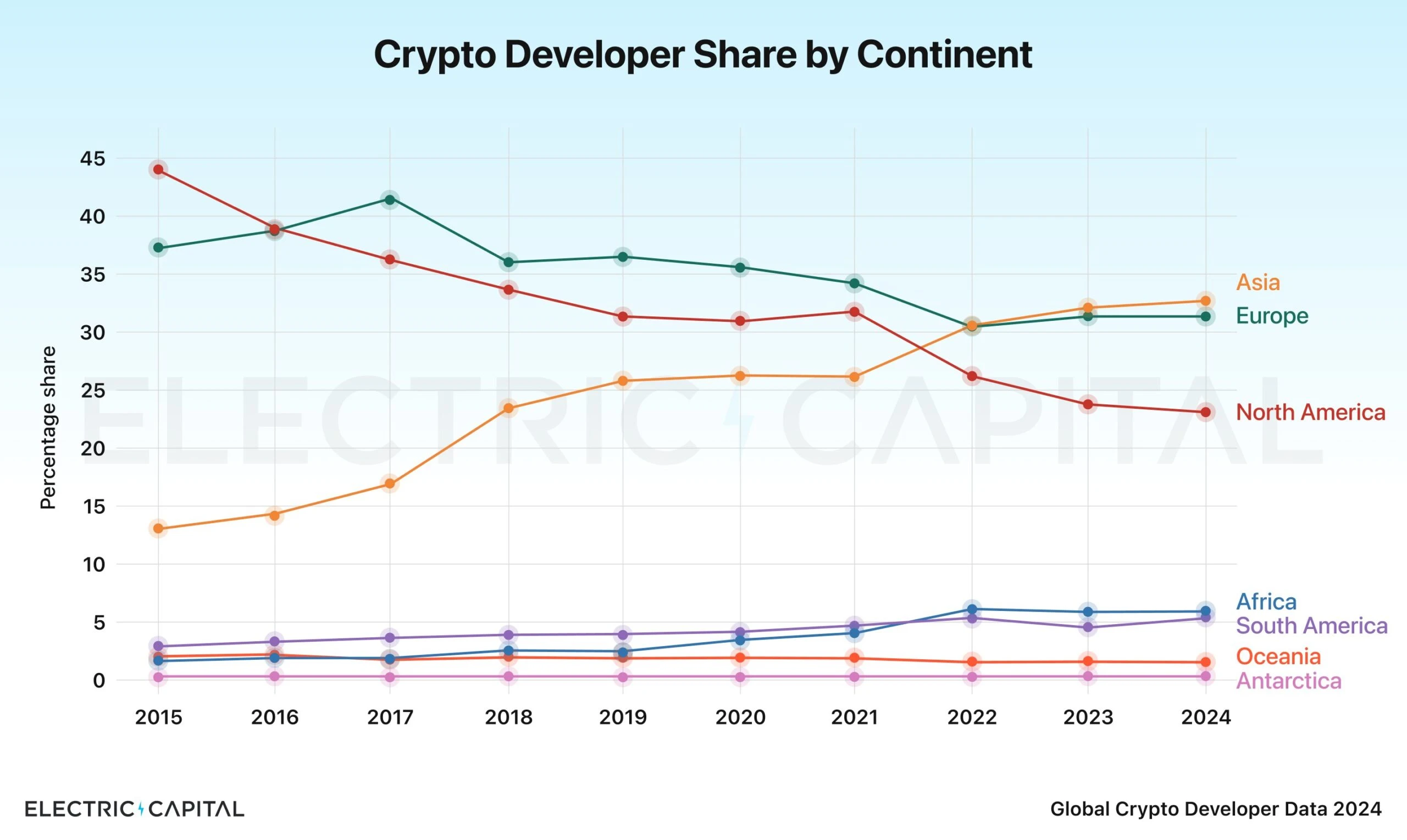 Asia Jadi Pusatnya Programmer Kripto, AS Mulai Tergeser!