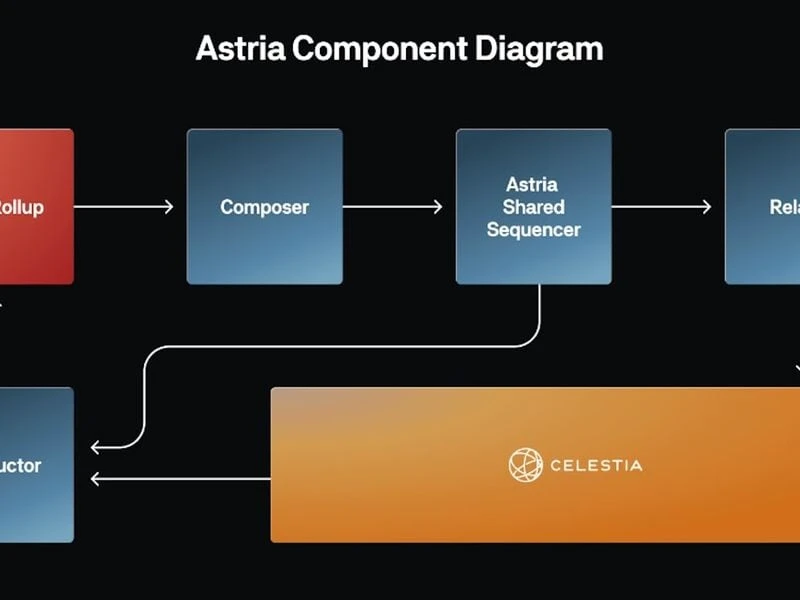 Astria, Project to Decentralize Crucial Blockchain 'Sequencers,' Goes Live With Main Network
