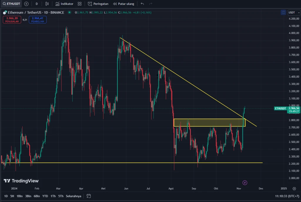 Berita Harian Sinyal Trading Spot ETH