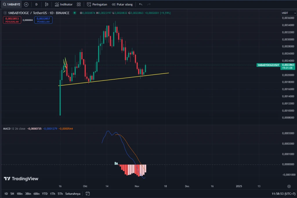 Berita Harian Sinyal Trading Spot BabyDoge