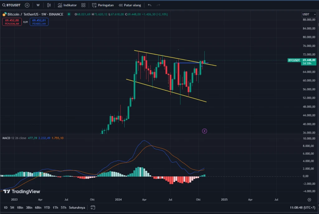 Berita Harian Sinyal Trading Spot Bitcoin