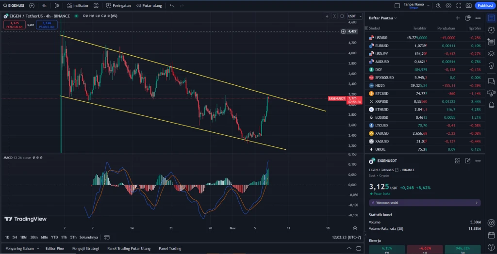 Berita Harian Sinyal Trading Spot EIGEN