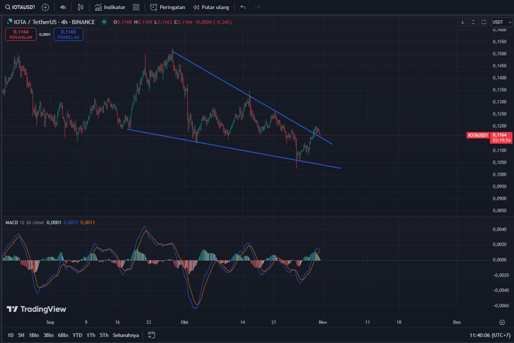 Berita Harian Sinyal Trading Spot IOTA