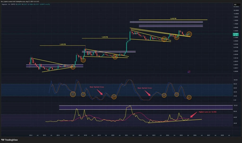 Biggest Dogecoin Cycle Explosion Looms If This Trigger Fires: Analyst