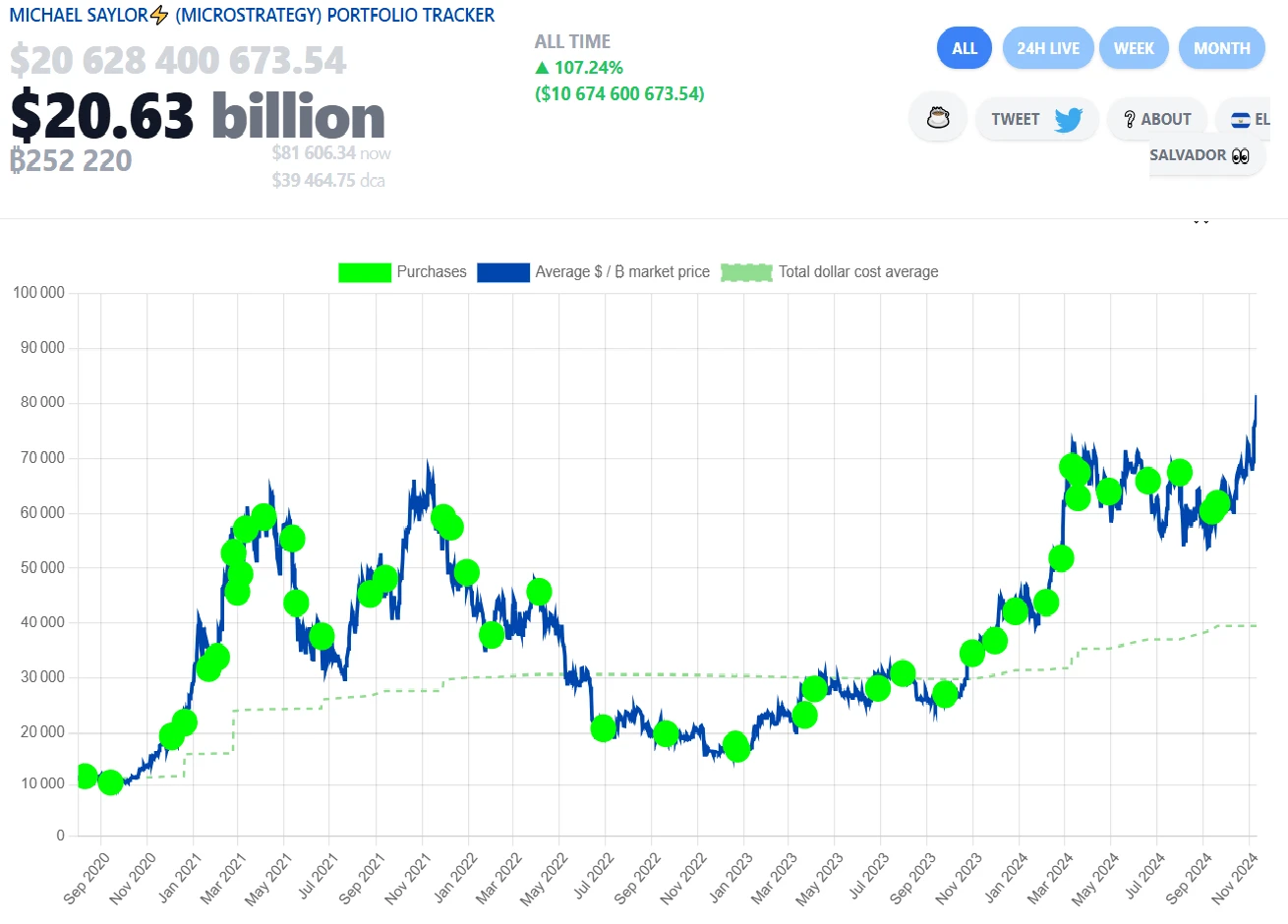 Bitcoin à 82 000 $ : le pari de MicroStrategy dépasse les 20 milliards $, dont la moitié en bénéfices !