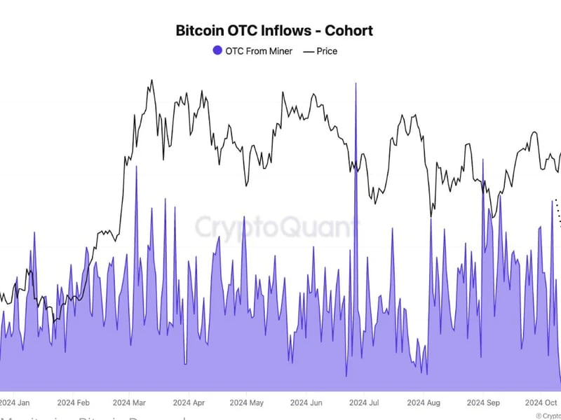 Bitcoin Approaches All-Time Highs as Daily OTC Desk Inflows Drop to Year's Lows: CryptoQuant