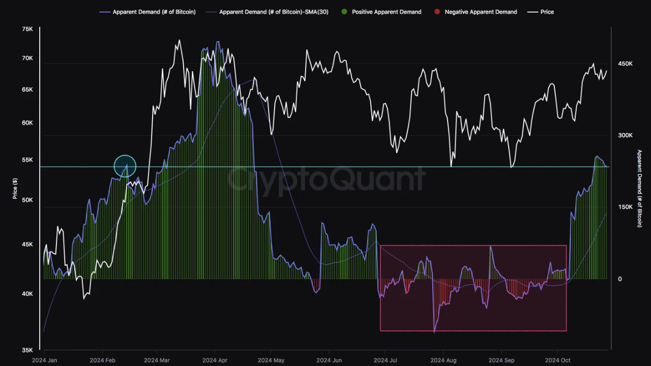 Bitcoin Ready To Test All-Time High As Demand Returns To Feb Levels