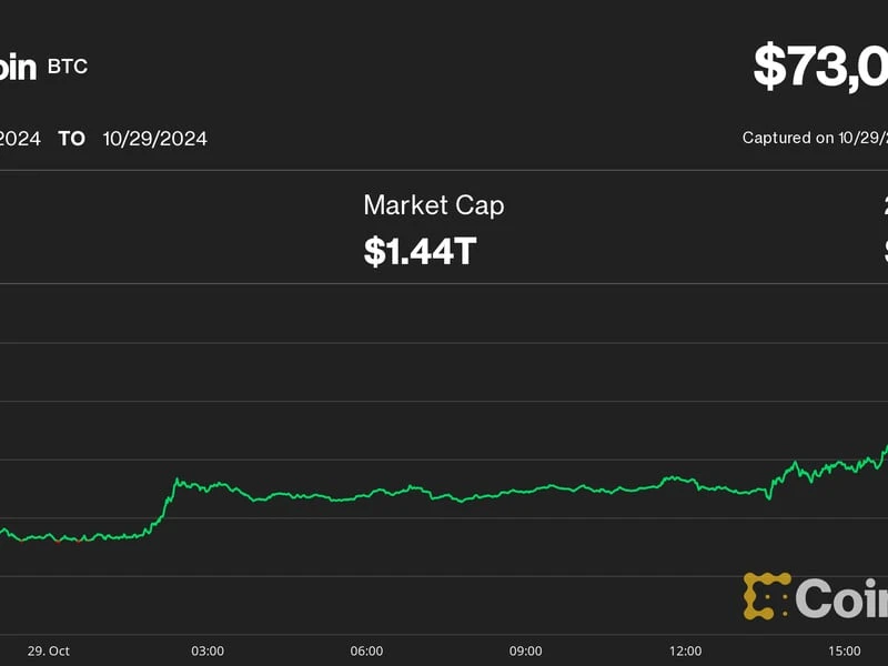 Bitcoin Tops $73.5K, Climbing Just Shy of New Record High