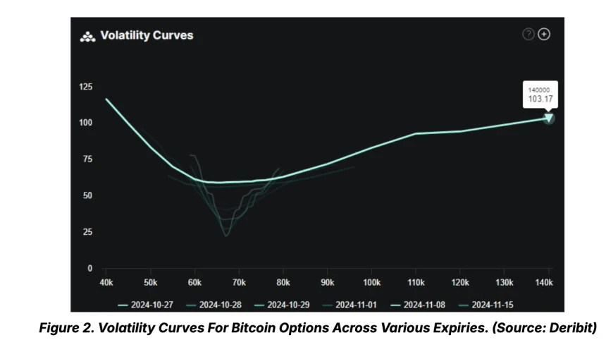 Bitcoin Volatility To Peak By November 8 As ‘Trump Trade’ Intensifies – Report