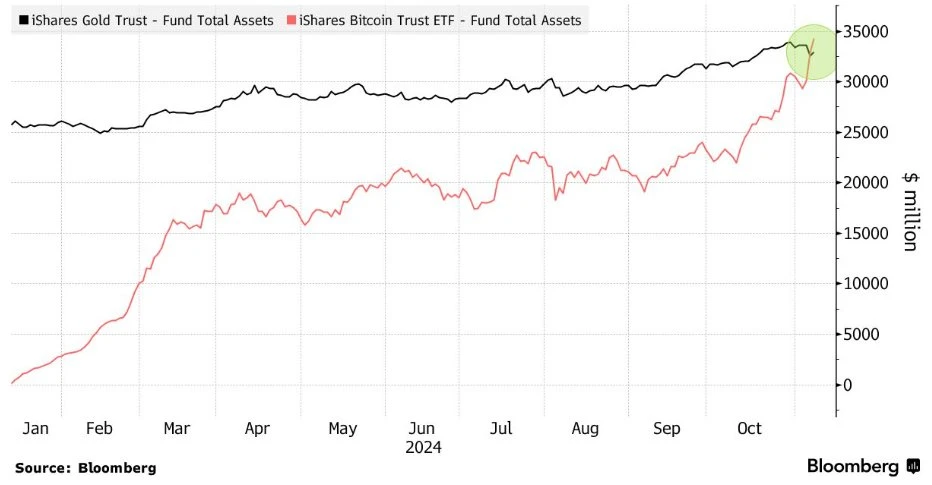 BlackRock Bitcoin Spot ETF Melesat, Lampaui Emas
