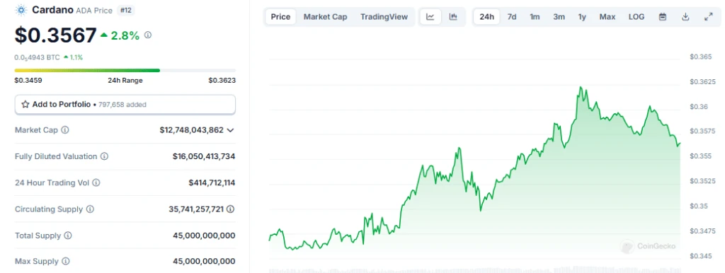 Cardano To Soar 22X? Analyst Sees Opportunity Despite On-Chain Decline