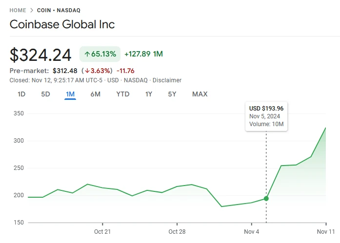 Coinbase et MicroStrategy voient leurs actions exploser alors que le marché crypto passe les 3 000 milliards $