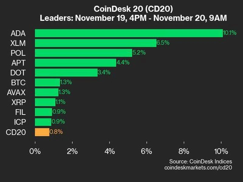 CoinDesk 20 Performance Update: ADA Gains 10.1% as Index Continues Higher