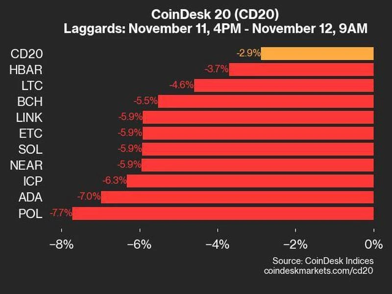 CoinDesk 20 Performance Update: POL Declines 7.7%, Leading Index Lower