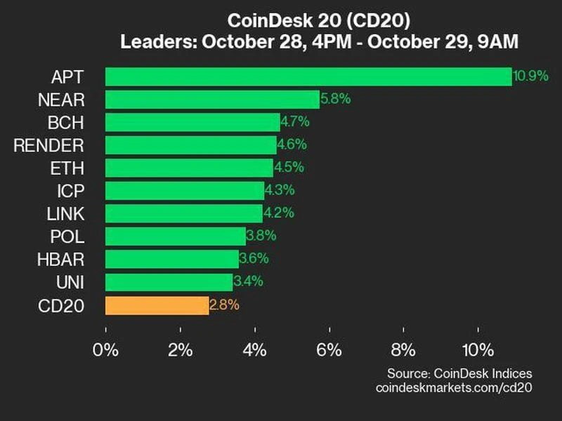 CoinDesk 20 Performance Update: APT Surges 10.9% as All Index Constituents Trade Higher