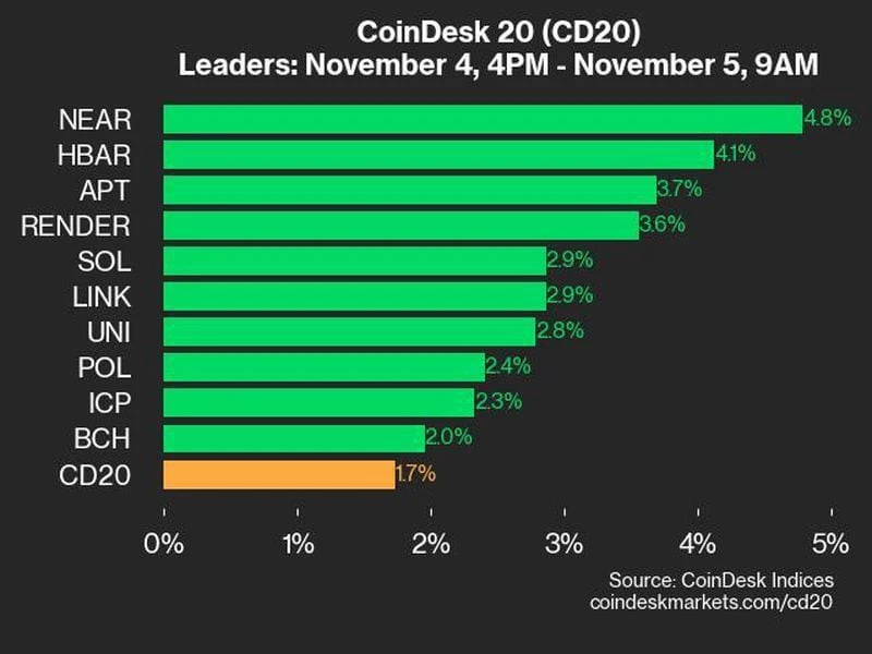 CoinDesk 20 Performance Update: NEAR Gains 4.8% as Almost All Assets Trade Higher