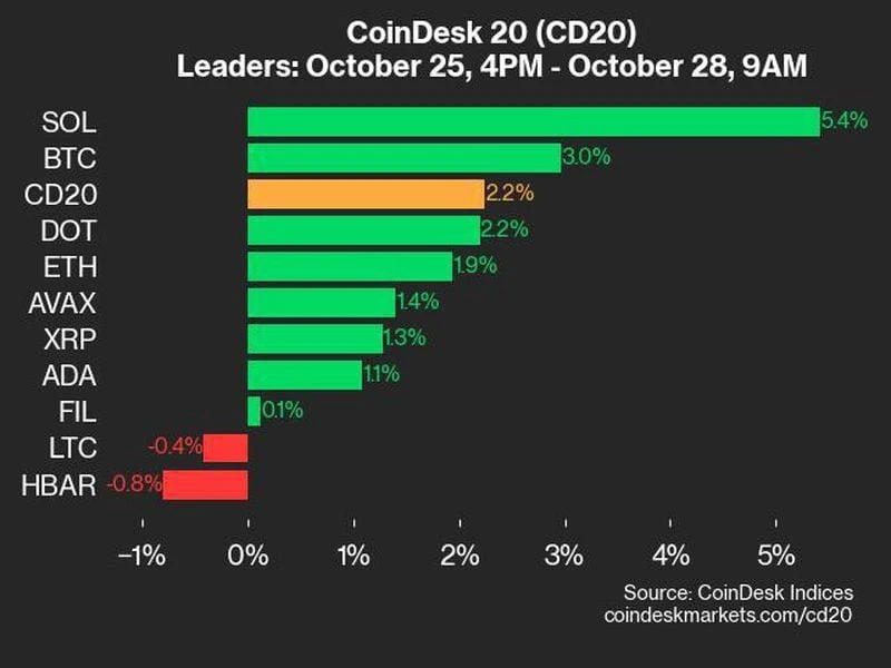 CoinDesk 20 Performance Update: SOL Gains 5.4%, Leading Index Higher from Friday