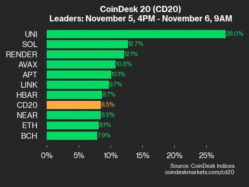 CoinDesk 20 Performance Update: Uniswap Surges 28% as All Index Constituents Trade Higher After Election