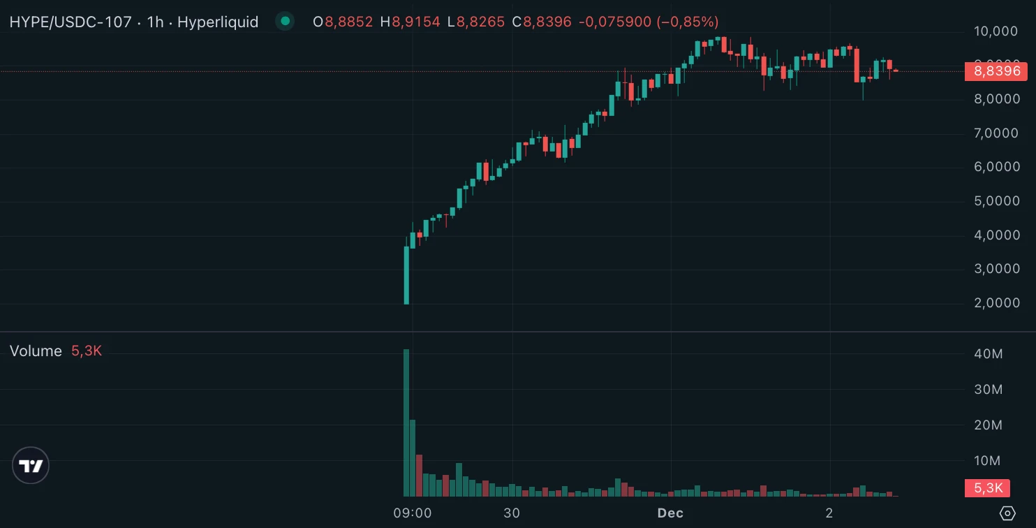 Cryptomonnaies : Hyperliquid en pleine HYPE dépasse Monero (XRM) et Optimism (OP)
