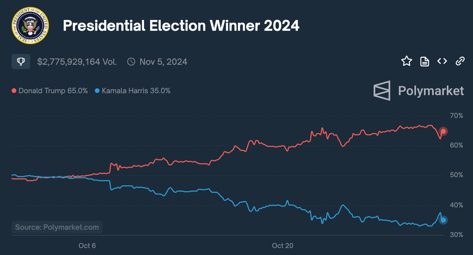 Élection présidentielle US : La victoire de Donald Trump sur Polymarket est-elle frauduleuse ?