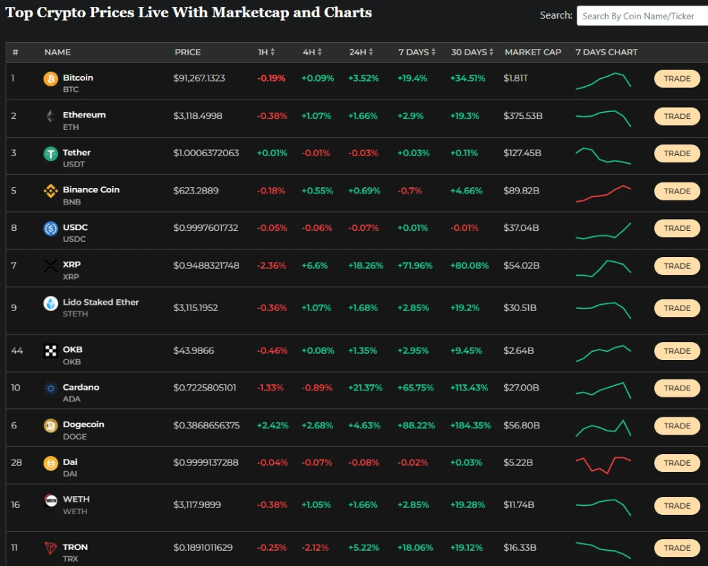 Harga Kripto Hari Ini 16 Nov: BTC Naik ke $91K, Altcoin Utama Melonjak