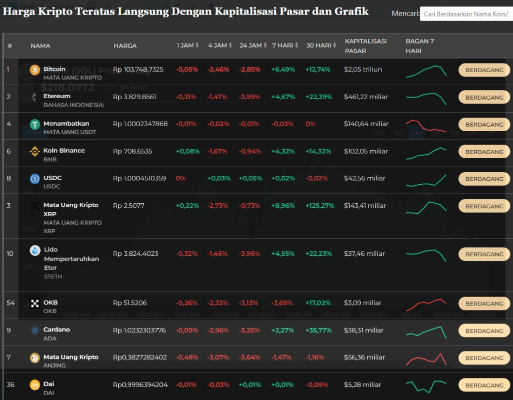 Harga Kripto Hari Ini 18 Desember: BTC Turun di Bawah $106K, PENGU Melonjak 550%, BGB Naik 17%