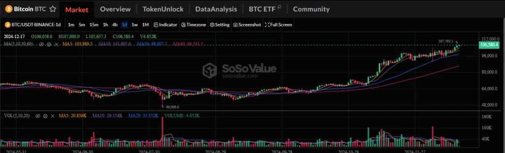 Harga Mata Uang Kripto Hari Ini 17 Des: BTC Melewati $107K, BGB Melonjak 16%, CRO Naik 7%