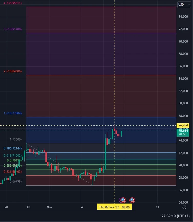 Harga Bitcoin Sentuh Rekor Baru, Tokocrypto: Waspada Profit Taking