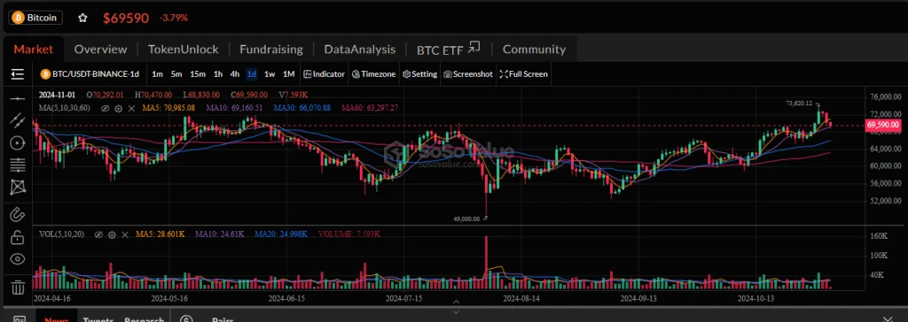 Harga Kripto Hari Ini 1 Nov: BTC Turun ke $69K, ETH dan Altcoin Utama Turun