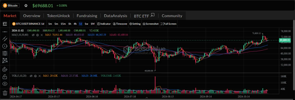 Harga Kripto Hari Ini 2 November: BTC di $69K, Altcoin Berfluktuasi, RAY Melonjak 15%