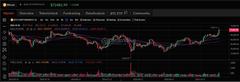 Harga Kripto Hari Ini 30 Okt: BTC Melewati $72K, SUI &amp; SEI Naik 7-11%