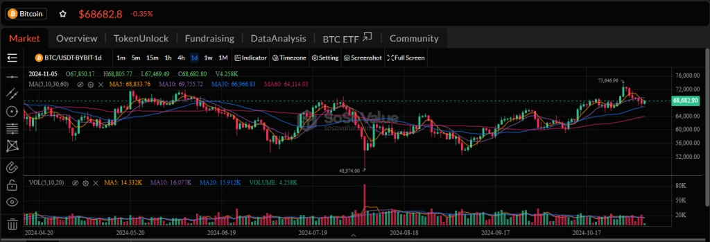 Harga Kripto Hari Ini 5 Nov: BTC Turun ke $68K, Altcoin Berfluktuasi, & DOGE Naik 6%