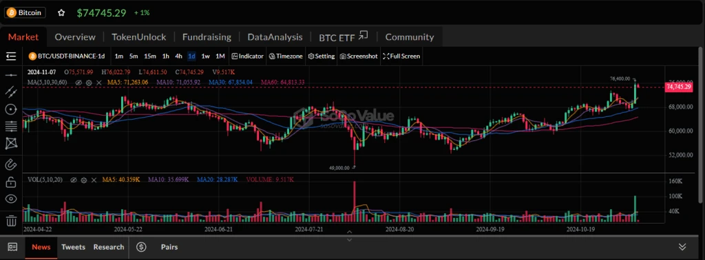 Harga Kripto Hari Ini 7 Nov: BTC Capai $76.000 Setelah Kemenangan Trump, DOGE Anjlok 5%