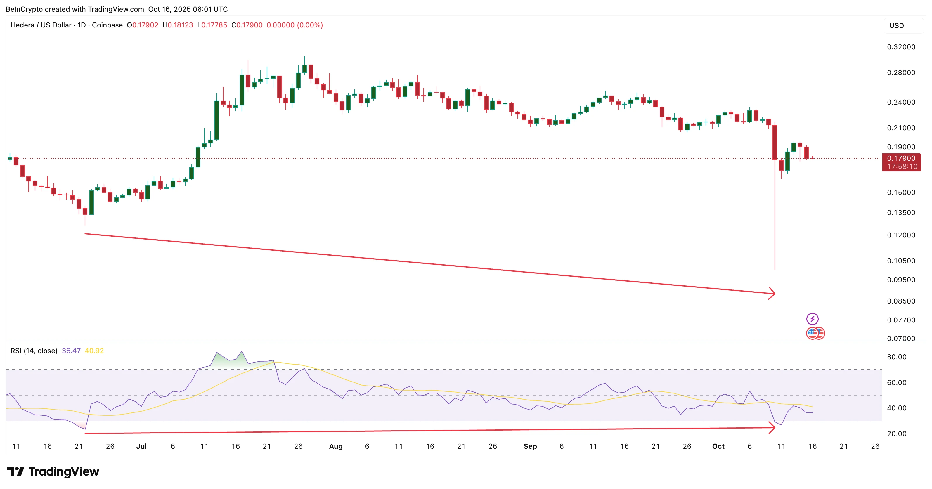 Hedera (HBAR) Price Needs a 9% Jump for Bullish Reversal to Play Out — Here’s Why