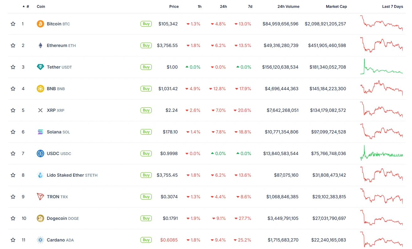 Les altcoins majeurs chutent de 7 à 13% en 24h : BNB, Dogecoin et Cardano sont les plus touchés