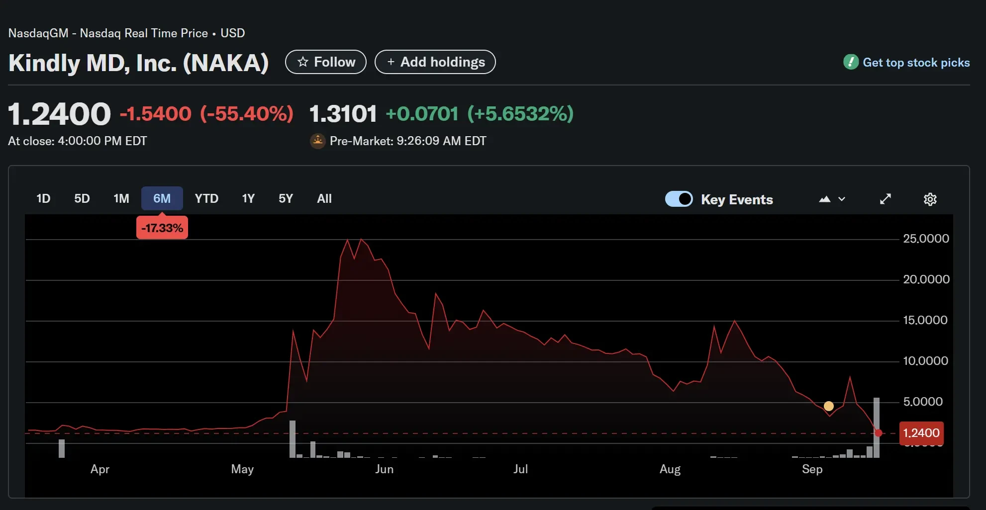 NAKA股价一天暴跌54%，市场对DAT陷入厌倦？
