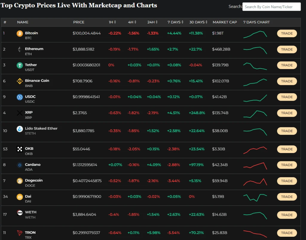 Pasar Mata Uang Kripto Hari Ini 13 Des: BTC di $99K, AAVE dan LINK Naik 20%