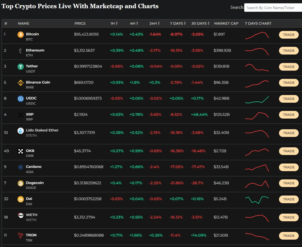 Pasar Mata Uang Kripto Hari Ini 23 Des: BTC Pada Harga $94K, GERAKAN Turun 20%, HYPE Turun 19%