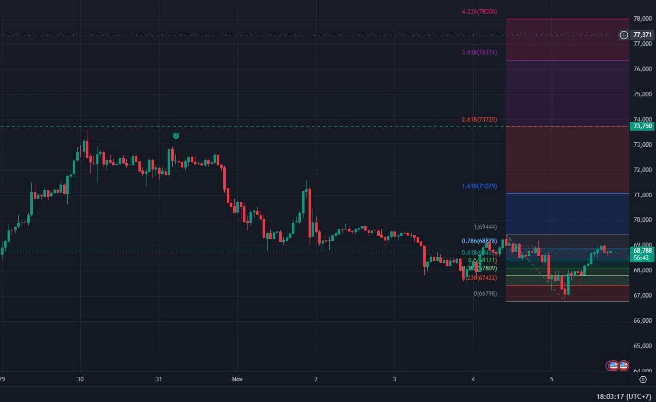 Penerawangan Nasib Harga BTC Pasca Pilpres AS