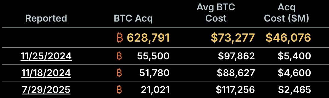 Saylor Explains Strategy’s Goals After Its Third-Largest Bitcoin Purchase