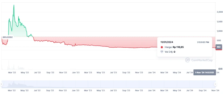 Token VCGamers (VCG) Masih Ngegas?