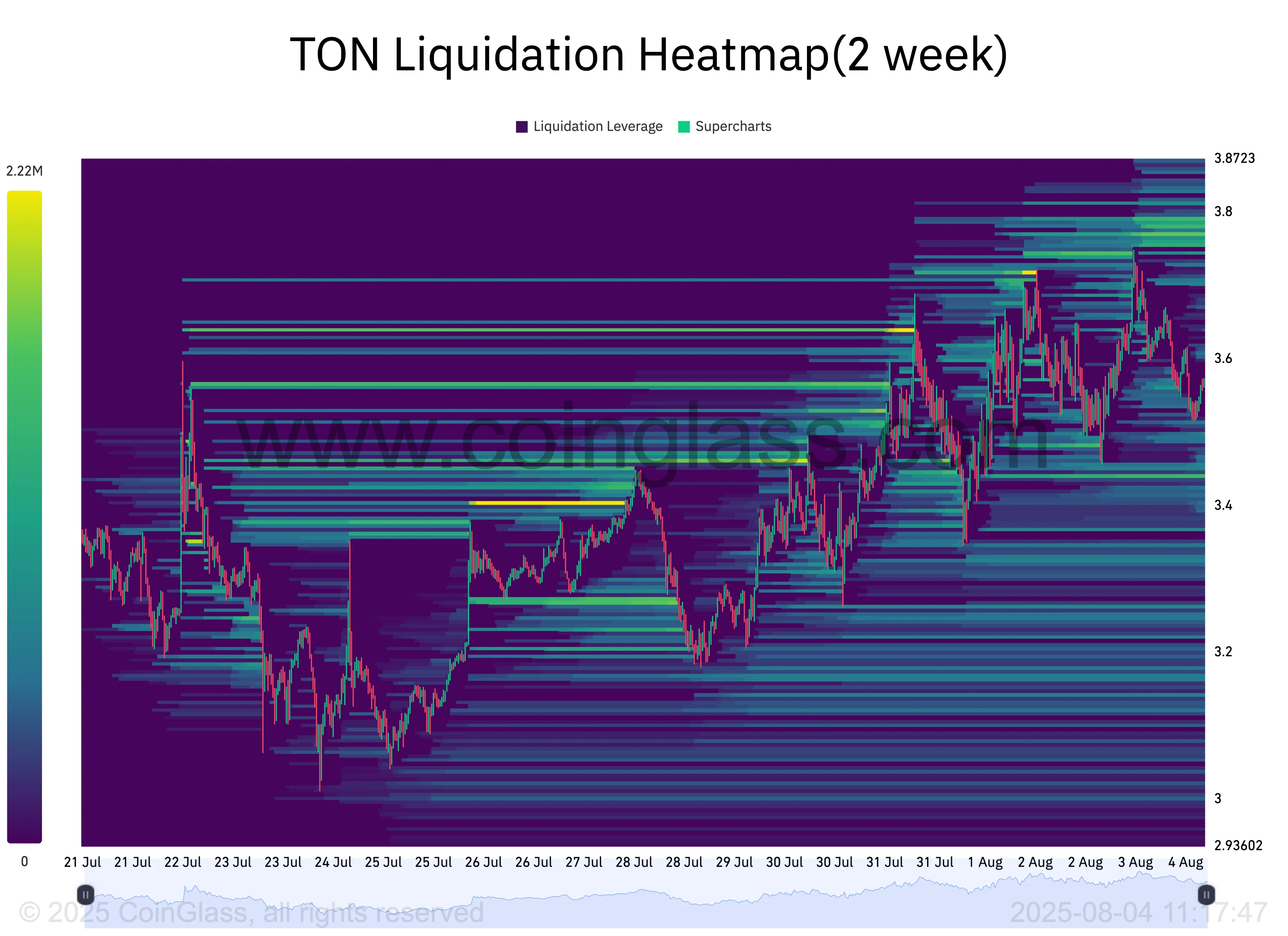 Toncoin (TON) Gains 14% in a Lackluster Market—Is $4 the Next Stop?