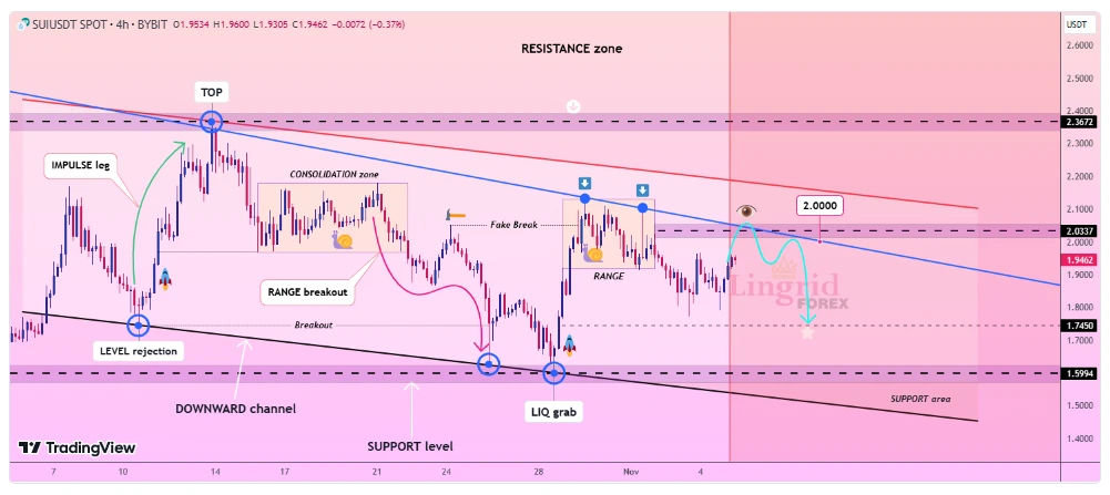 Waspada! Harga Token SUI Kembali Diprediksi Turun Tajam