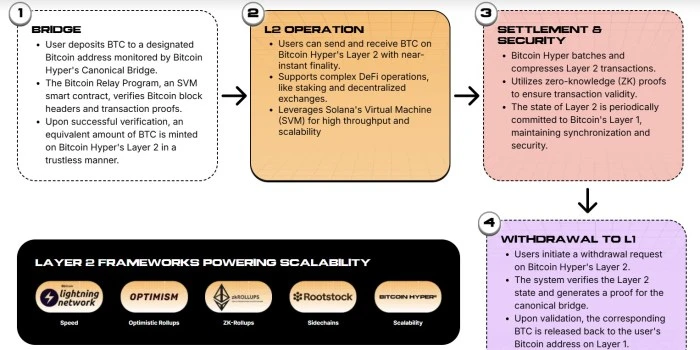Why Bitcoin Hyper’s Layer-2 Could Make Bitcoin Relevant for Developers & Modern Demands
